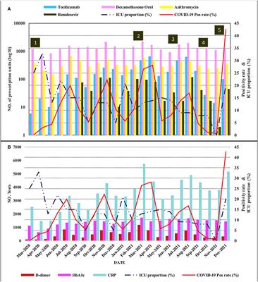 Informing healthcare operations with integrated pathology, clinical, and epidemiology data: Lessons from a single institution in Kenya during COVID-19 waves